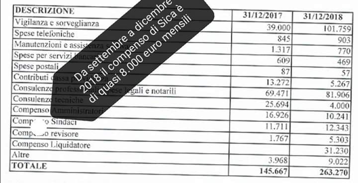 la sint in liquidazione costa ancora 110mila euro l’anno
